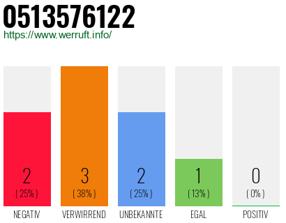 Rufnummer 0513576122 Telefonnummer 0513576122