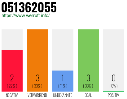 Rufnummer 051362055 Telefonnummer 051362055