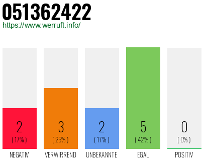 Rufnummer 051362422 Telefonnummer 051362422