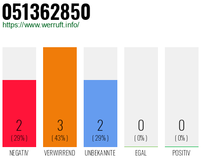 Rufnummer 051362850 Telefonnummer 051362850