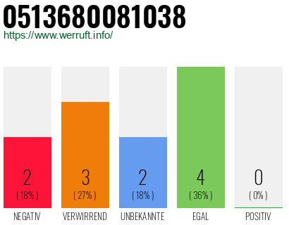Rufnummer 0513680081038 Telefonnummer 0513680081038