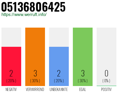 Rufnummer 05136806425 Telefonnummer 05136806425