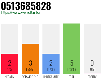 Rufnummer 0513685828 Telefonnummer 0513685828