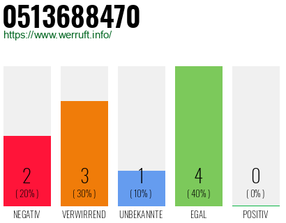 Rufnummer 0513688470 Telefonnummer 0513688470