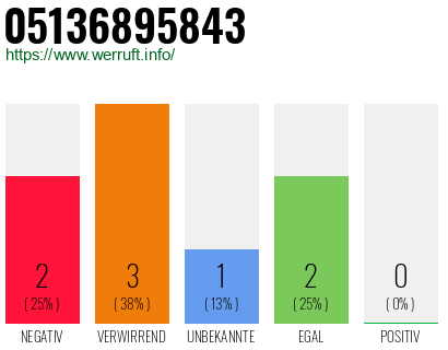 Rufnummer 05136895843 Telefonnummer 05136895843