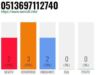 Rufnummer 0513697112740 Telefonnummer 0513697112740