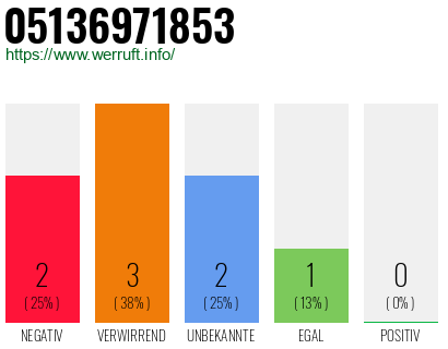 Rufnummer 05136971853 Telefonnummer 05136971853
