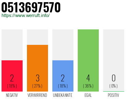 Rufnummer 0513697570 Telefonnummer 0513697570