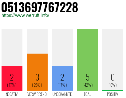 Rufnummer 0513697767228 Telefonnummer 0513697767228
