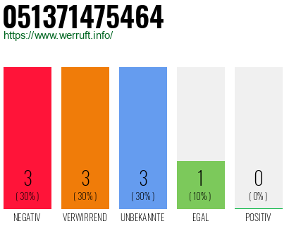 Rufnummer 051371475464 Telefonnummer 051371475464