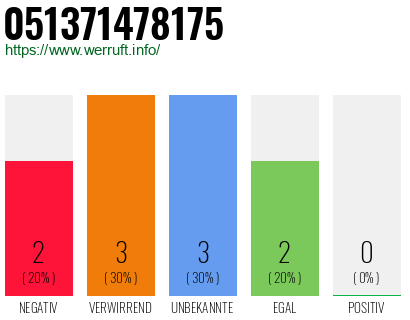 Rufnummer 051371478175 Telefonnummer 051371478175