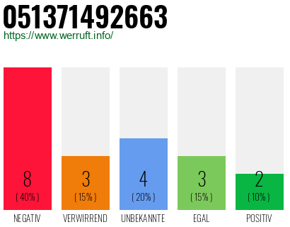 Rufnummer 051371492663 Telefonnummer 051371492663