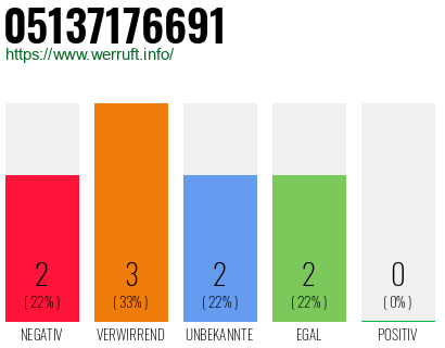 Rufnummer 05137176691 Telefonnummer 05137176691