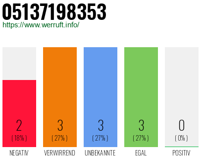 Rufnummer 05137198353 Telefonnummer 05137198353