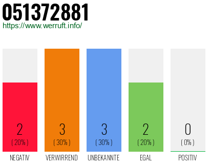 Rufnummer 051372881 Telefonnummer 051372881