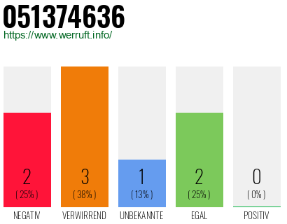 Rufnummer 051374636 Telefonnummer 051374636