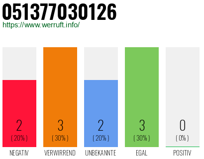 Rufnummer 051377030126 Telefonnummer 051377030126