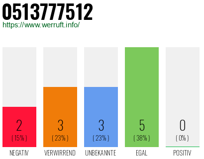 Rufnummer 0513777512 Telefonnummer 0513777512