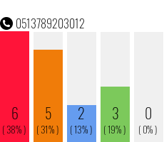 Rufnummer 0513789203012 Telefonnummer 0513789203012