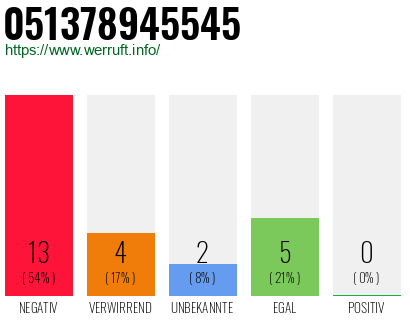 Rufnummer 051378945545 Telefonnummer 051378945545