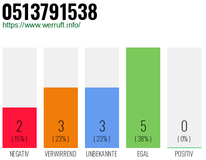 Rufnummer 0513791538 Telefonnummer 0513791538