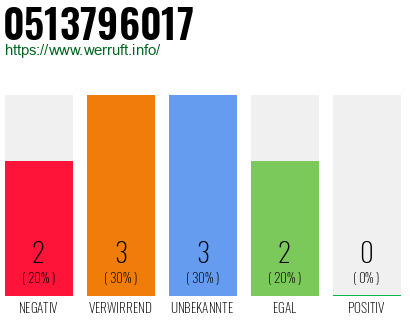 Rufnummer 0513796017 Telefonnummer 0513796017