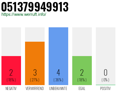 Rufnummer 051379949913 Telefonnummer 051379949913