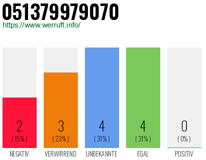 Rufnummer 051379979070 Telefonnummer 051379979070