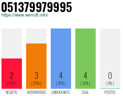 Rufnummer 051379979995 Telefonnummer 051379979995