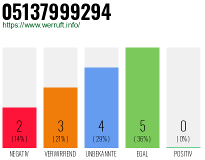 Rufnummer 05137999294 Telefonnummer 05137999294