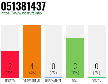 Rufnummer 051381437 Telefonnummer 051381437