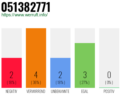 Rufnummer 051382771 Telefonnummer 051382771
