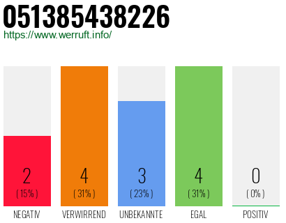 Rufnummer 051385438226 Telefonnummer 051385438226