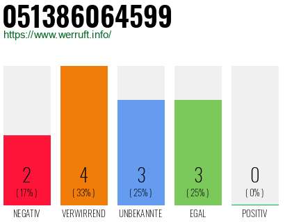 Rufnummer 051386064599 Telefonnummer 051386064599
