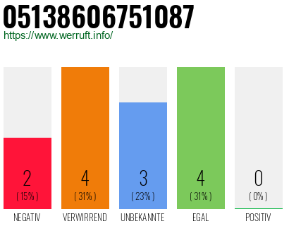 Rufnummer 05138606751087 Telefonnummer 05138606751087