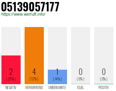 Rufnummer 05139057177 Telefonnummer 05139057177