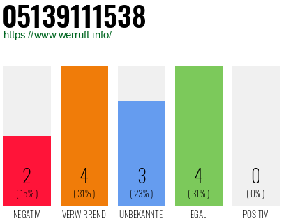 Rufnummer 05139111538 Telefonnummer 05139111538