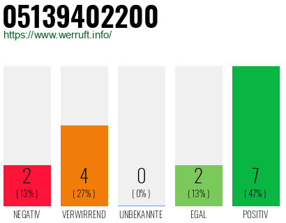 Rufnummer 05139402200 Telefonnummer 05139402200