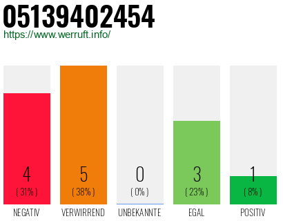 Rufnummer 05139402454 Telefonnummer 05139402454