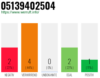 Rufnummer 05139402504 Telefonnummer 05139402504