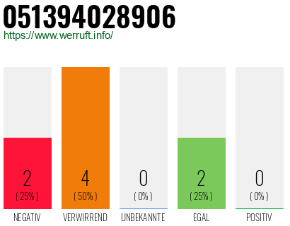 Rufnummer 051394028906 Telefonnummer 051394028906