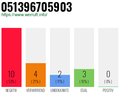 Rufnummer 051396705903 Telefonnummer 051396705903