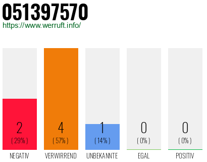 Rufnummer 051397570 Telefonnummer 051397570