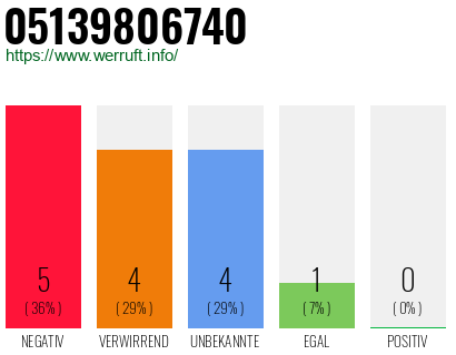 Rufnummer 05139806740 Telefonnummer 05139806740