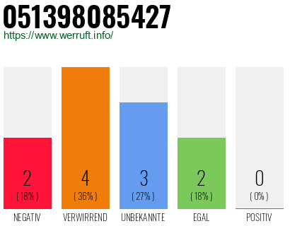 Rufnummer 051398085427 Telefonnummer 051398085427