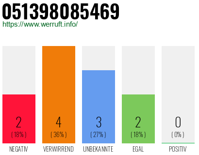 Rufnummer 051398085469 Telefonnummer 051398085469