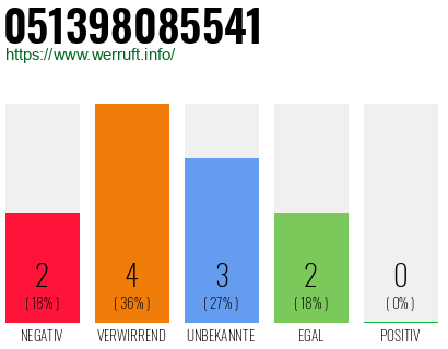 Rufnummer 051398085541 Telefonnummer 051398085541