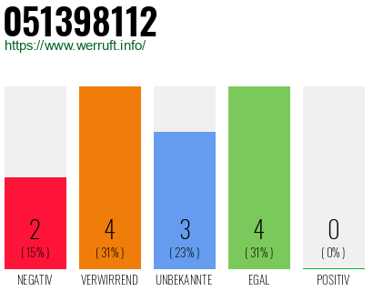 Rufnummer 051398112 Telefonnummer 051398112