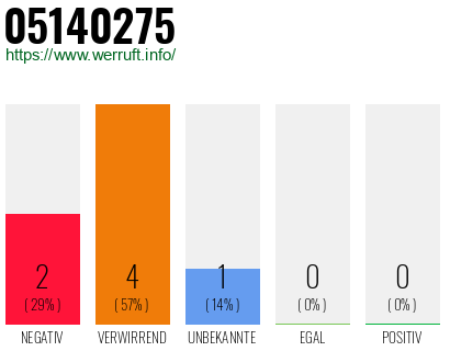 Rufnummer 05140275 Telefonnummer 05140275