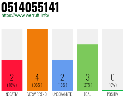 Rufnummer 0514055141 Telefonnummer 0514055141